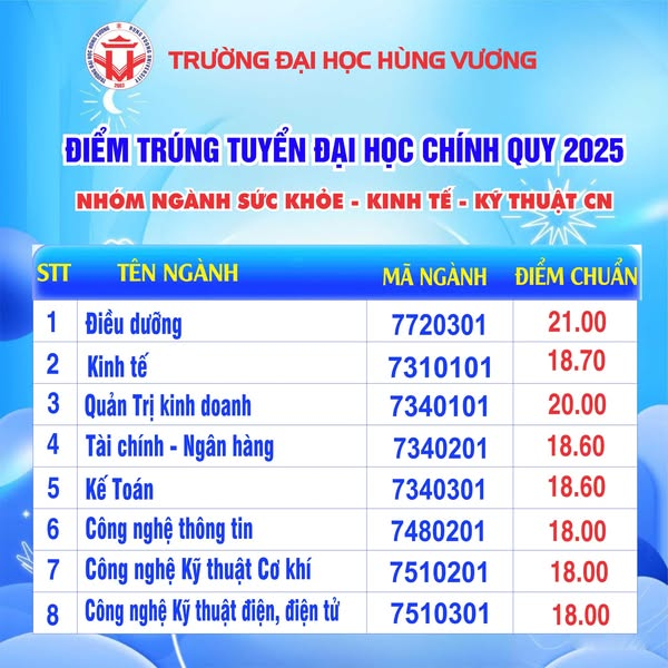 Da co diem chuan nam 2025 Dai hoc Hung Vuong