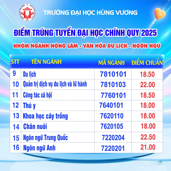Da co diem chuan nam 2025 Dai hoc Hung Vuong