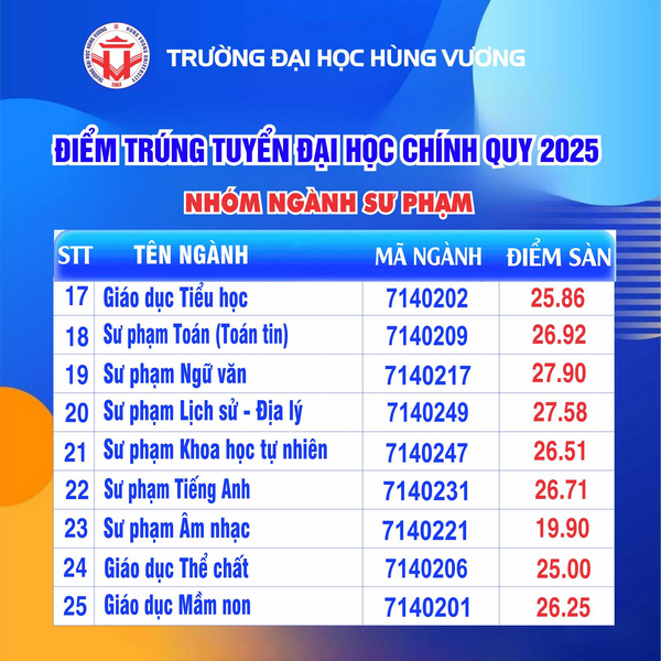 Da co diem chuan nam 2025 Dai hoc Hung Vuong