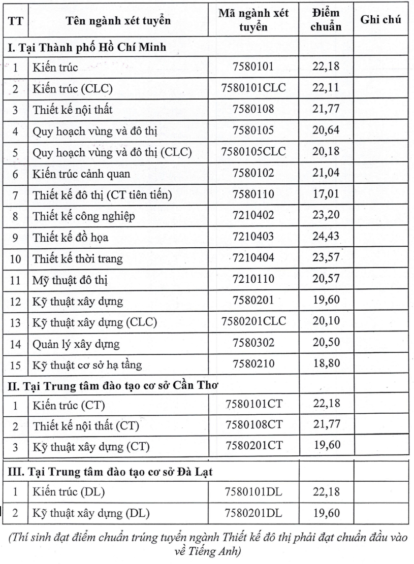 Diem chuan truong Dai hoc Kien truc TPHCM 2025