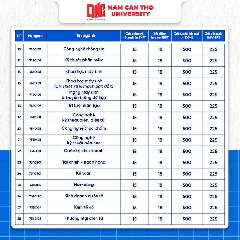 Diem chuan Dai hoc Nam Can Tho nam 2025