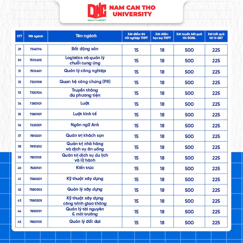 Diem chuan Dai hoc Nam Can Tho nam 2025
