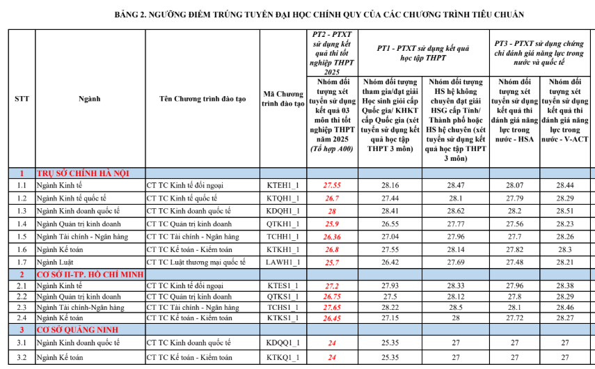 Dai hoc Ngoai thuong cong bo diem chuan 2025