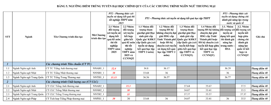 Dai hoc Ngoai thuong cong bo diem chuan 2025