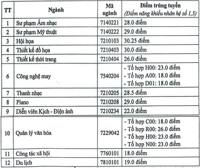 Diem chuan truong Dai hoc Su pham nghe thuat trung uong nam 2025