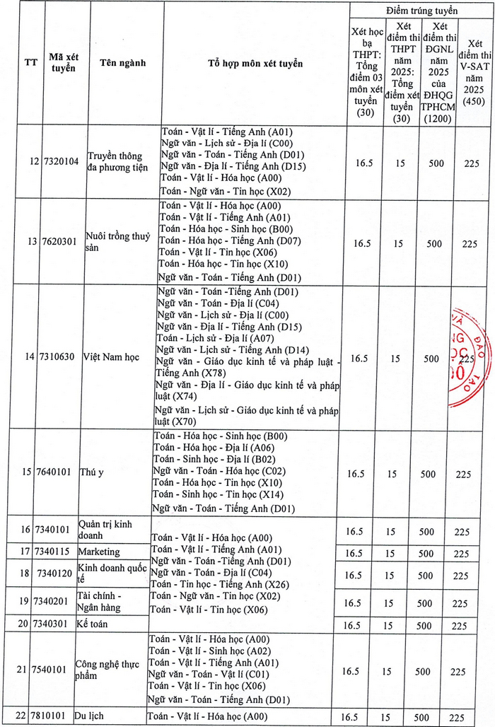 Da co diem chuan nam 2025 Dai hoc Tay Do