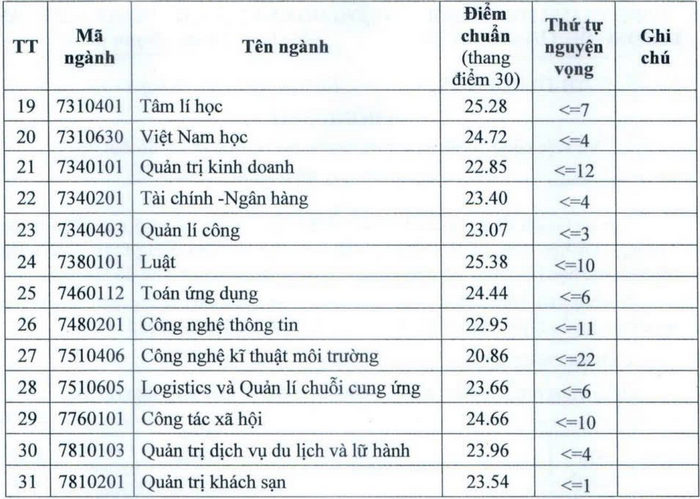 Da co diem chuan 2025 Dai hoc Thu do Ha Noi