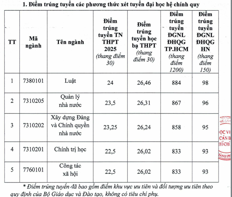 Diem chuan Hoc vien Can bo TPHCM nam 2025
