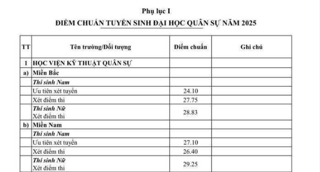 Diem chuan Hoc vien Ky thuat Quan su nam 2025