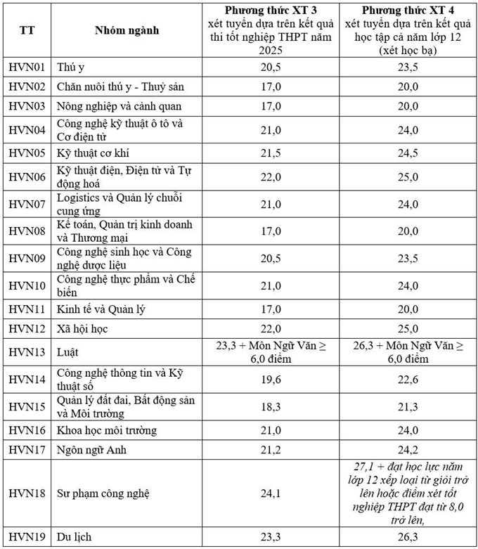 Da co diem chuan Hoc vien Nong nghiep Viet Nam nam 2025