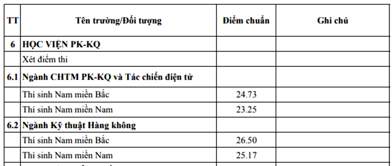 Diem chuan Hoc vien Phong khong Khong quan nam 2025
