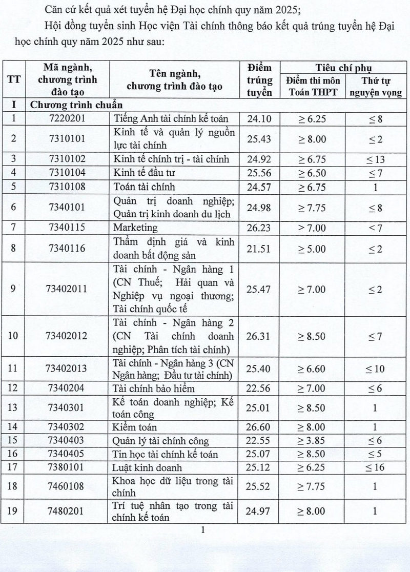 Hoc vien Tai chinh cong bo diem chuan trung tuyen 2025