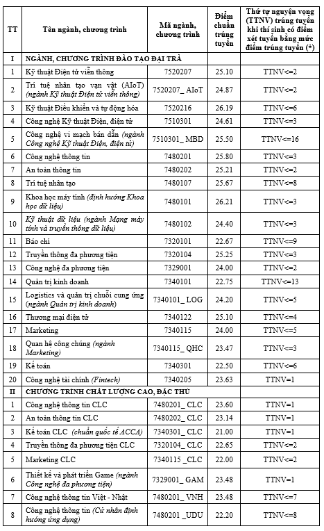 Hoc vien Cong nghe Buu chinh Vien thong cong bo diem chuan 2025