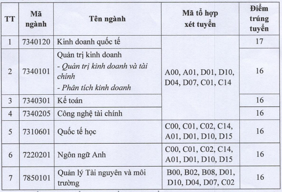 Da co diem chuan Khoa Quoc te - Dai hoc Thai Nguyen nam 2025