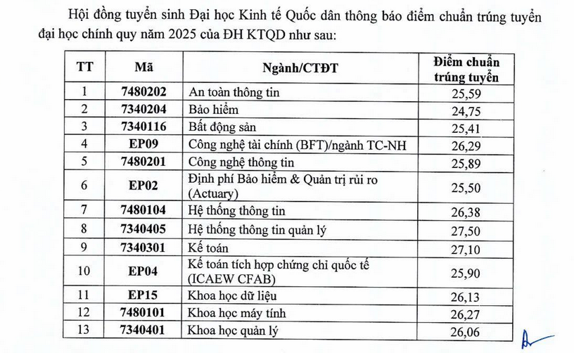 Dai hoc Kinh te quoc dan cong bo diem chuan 2025