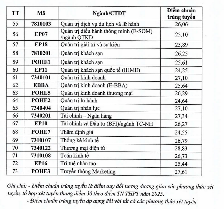 Dai hoc Kinh te quoc dan cong bo diem chuan 2025