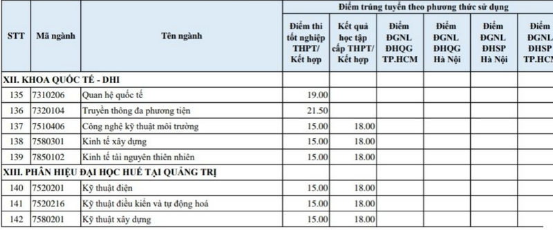 Diem chuan Phan hieu Dai hoc Hue tai Quang Tri nam 2025