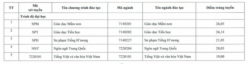 Phan hieu Dai hoc Thai Nguyen tai Ha Giang cong bo diem chuan 2025