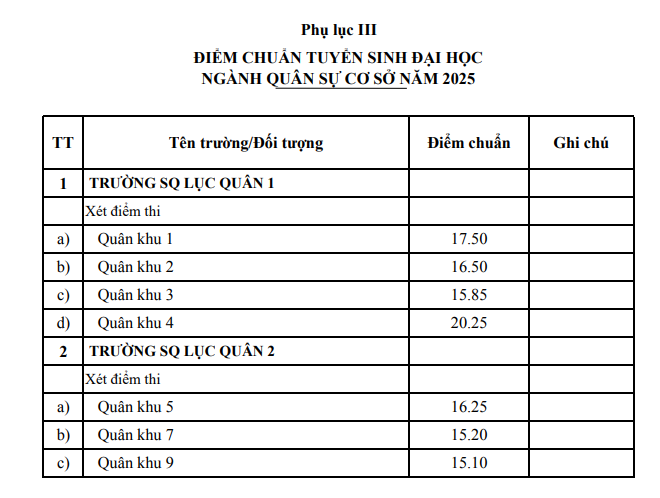 Da co diem chuan cac truong Quan doi nam 2025