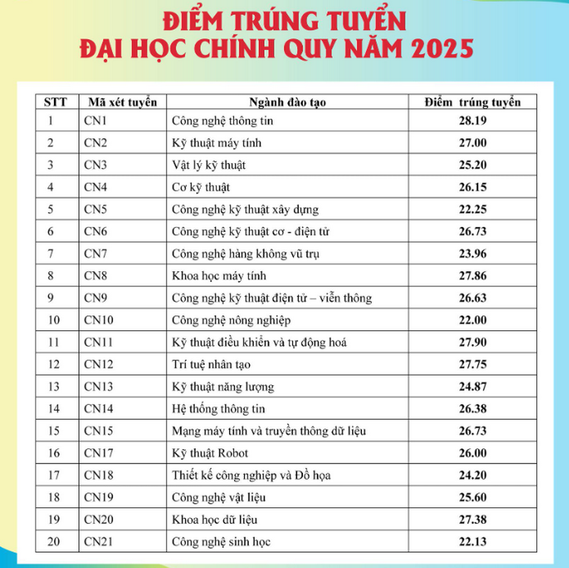 Truong Dai hoc Cong nghe - DHQGHN thong bao diem chuan 2025