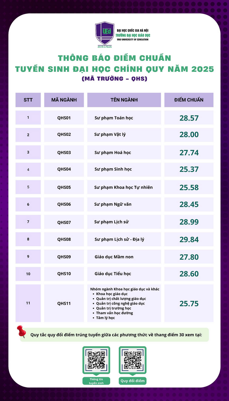 Truong Dai hoc Giao duc - DHQGHN thong bao diem chuan 2025