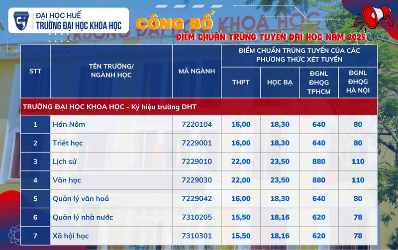 Truong Dai hoc Khoa hoc - Dai hoc Hue cong bo diem chuan 2025