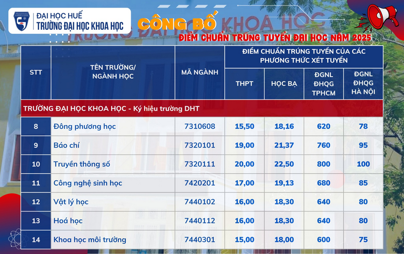 Truong Dai hoc Khoa hoc - Dai hoc Hue cong bo diem chuan 2025