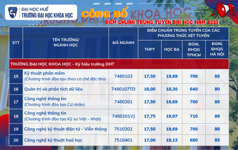 Truong Dai hoc Khoa hoc - Dai hoc Hue cong bo diem chuan 2025