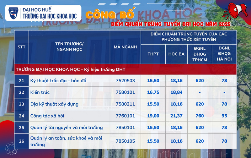 Truong Dai hoc Khoa hoc - Dai hoc Hue cong bo diem chuan 2025