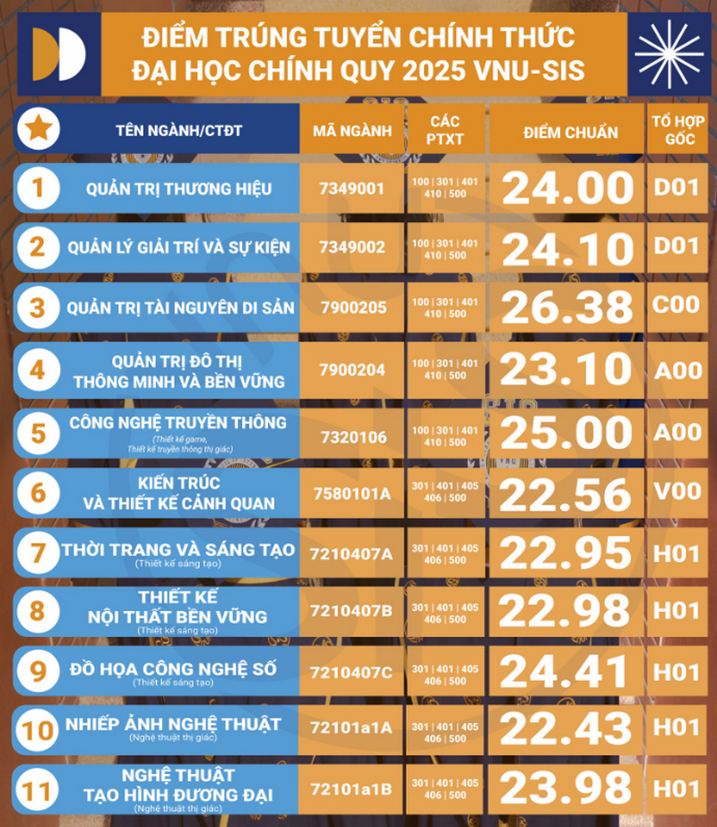 Truong Khoa hoc lien nganh va Nghe thuat - DHQGHN cong bo diem chuan 2025