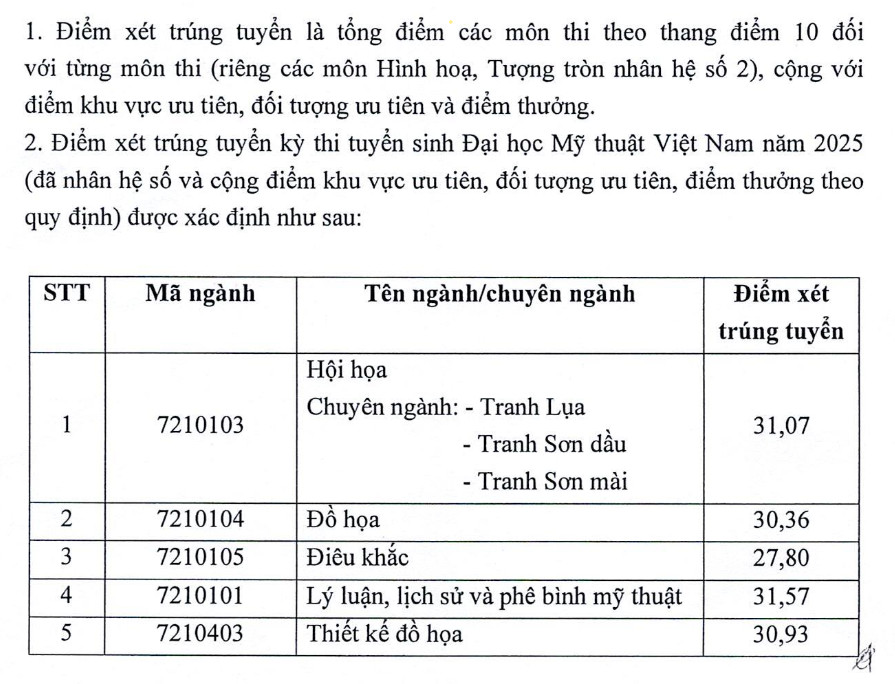 Diem chuan trung tuyen Dai hoc My thuat Viet Nam nam 2025