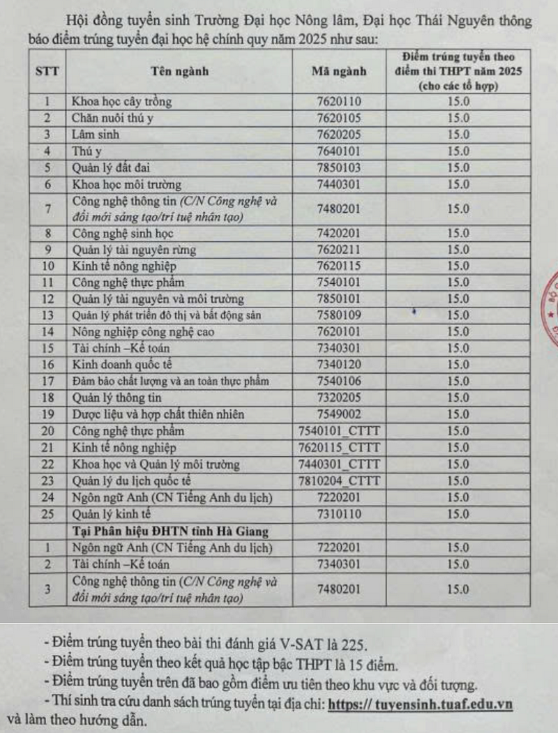 Truong Dai hoc Nong lam - DH Thai Nguyen thong bao diem chuan 2025