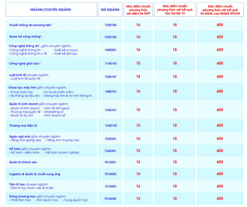 Diem chuan Dai hoc Quoc te Sai Gon nam 2025