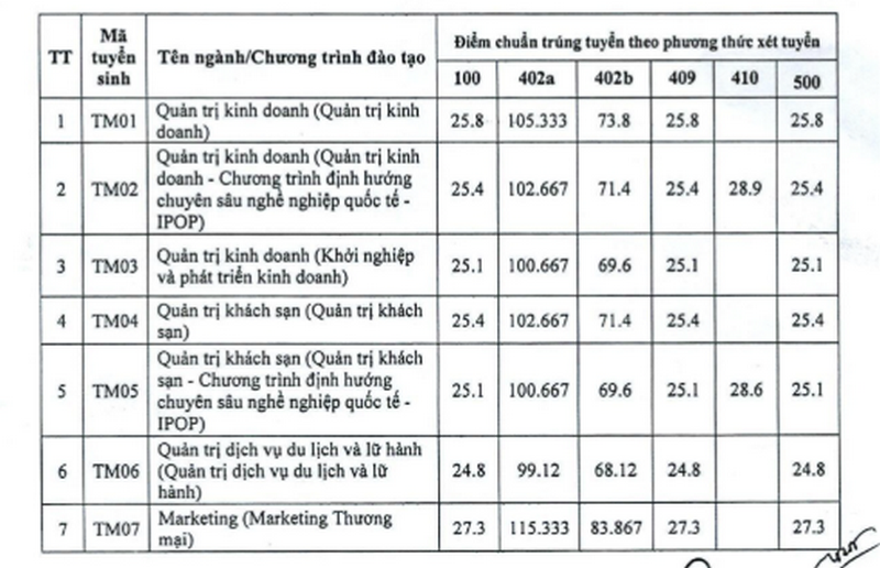 Da co diem chuan 2025 Dai hoc Thuong Mai