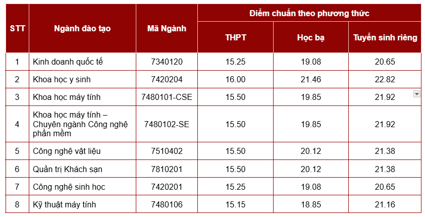 Da co diem chuan Vien nghien cuu va Dao tao Viet Anh - Dai hoc Da Nang nam 2025