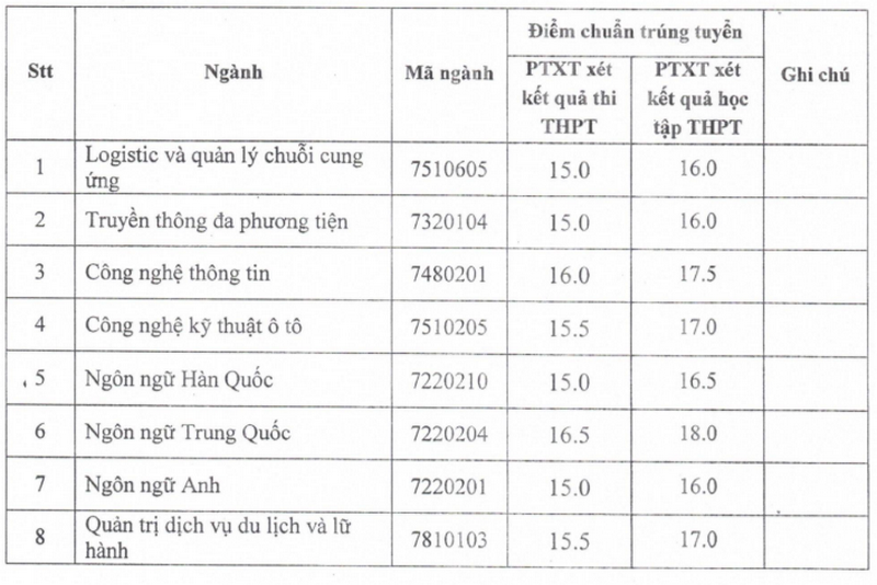 Dai hoc Trung Vuong cong bo diem chuan nam 2025