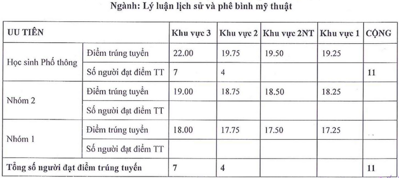 Da co diem chuan nam 2025 Dai hoc My thuat TPHCM