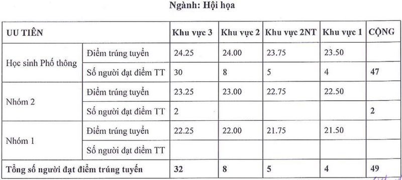 Da co diem chuan nam 2025 Dai hoc My thuat TPHCM