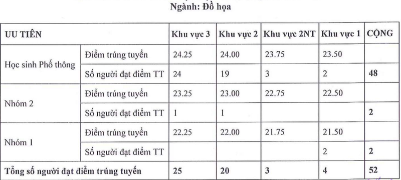 Da co diem chuan nam 2025 Dai hoc My thuat TPHCM
