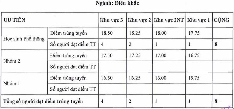Da co diem chuan nam 2025 Dai hoc My thuat TPHCM
