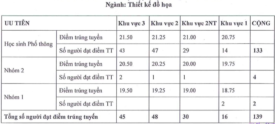 Da co diem chuan nam 2025 Dai hoc My thuat TPHCM