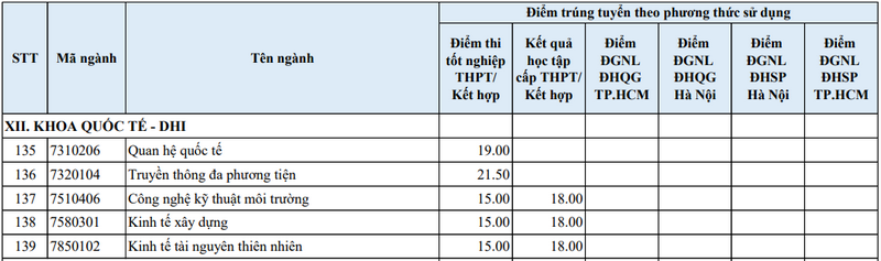 Diem chuan Khoa Quoc te - Dai hoc Hue nam 2025