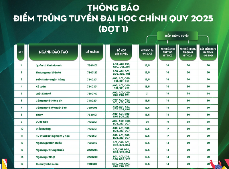 Da co diem chuan nam 2025 Dai hoc Dong Do