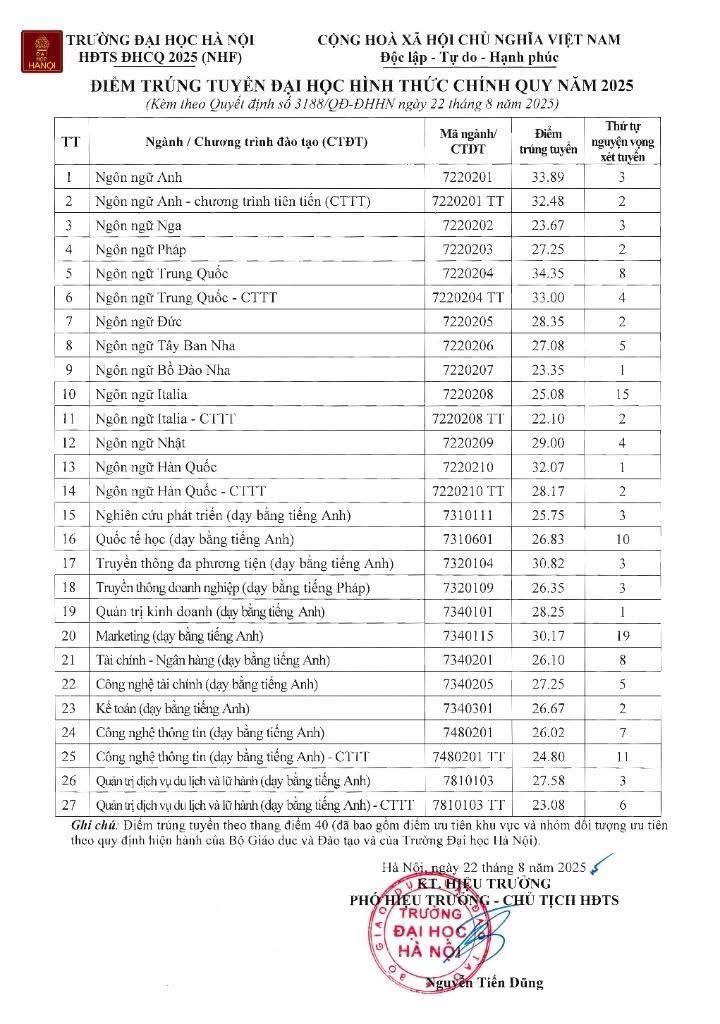 Da co diem chuan Dai hoc Ha Noi nam 2025