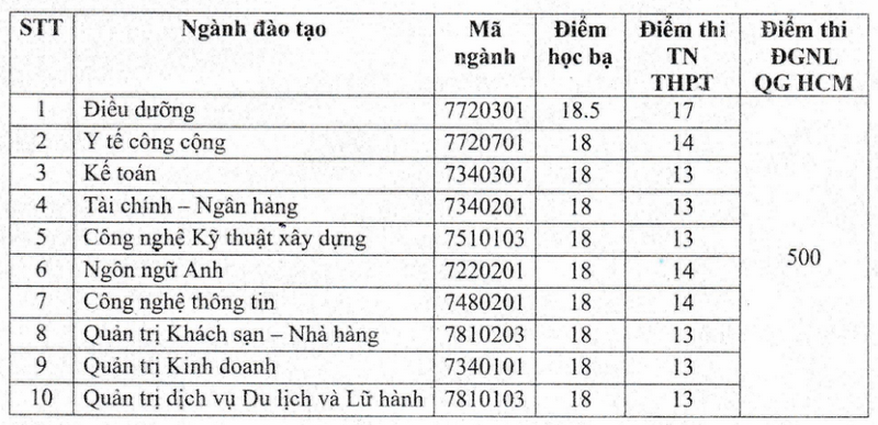 Dai hoc Quang Trung cong bo diem chuan nam 2025