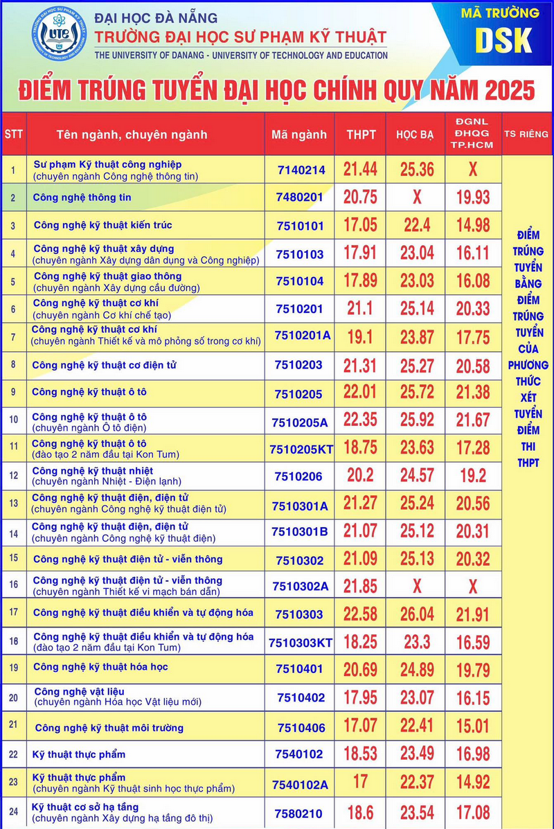 Dai hoc Su pham ky thuat - DH Da Nang cong bo diem chuan 2025