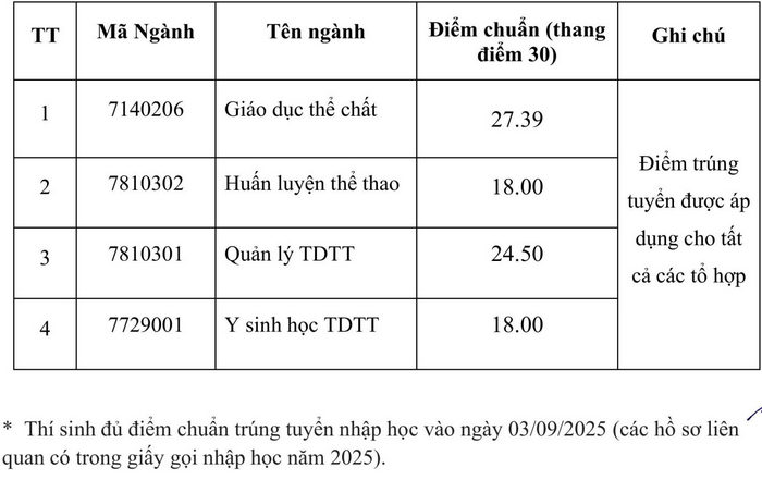 Da co diem chuan truong Dai hoc The duc the thao Bac Ninh nam 2025