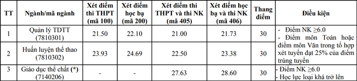 Dai hoc The duc the thao Da Nang cong bo diem chuan nam 2025
