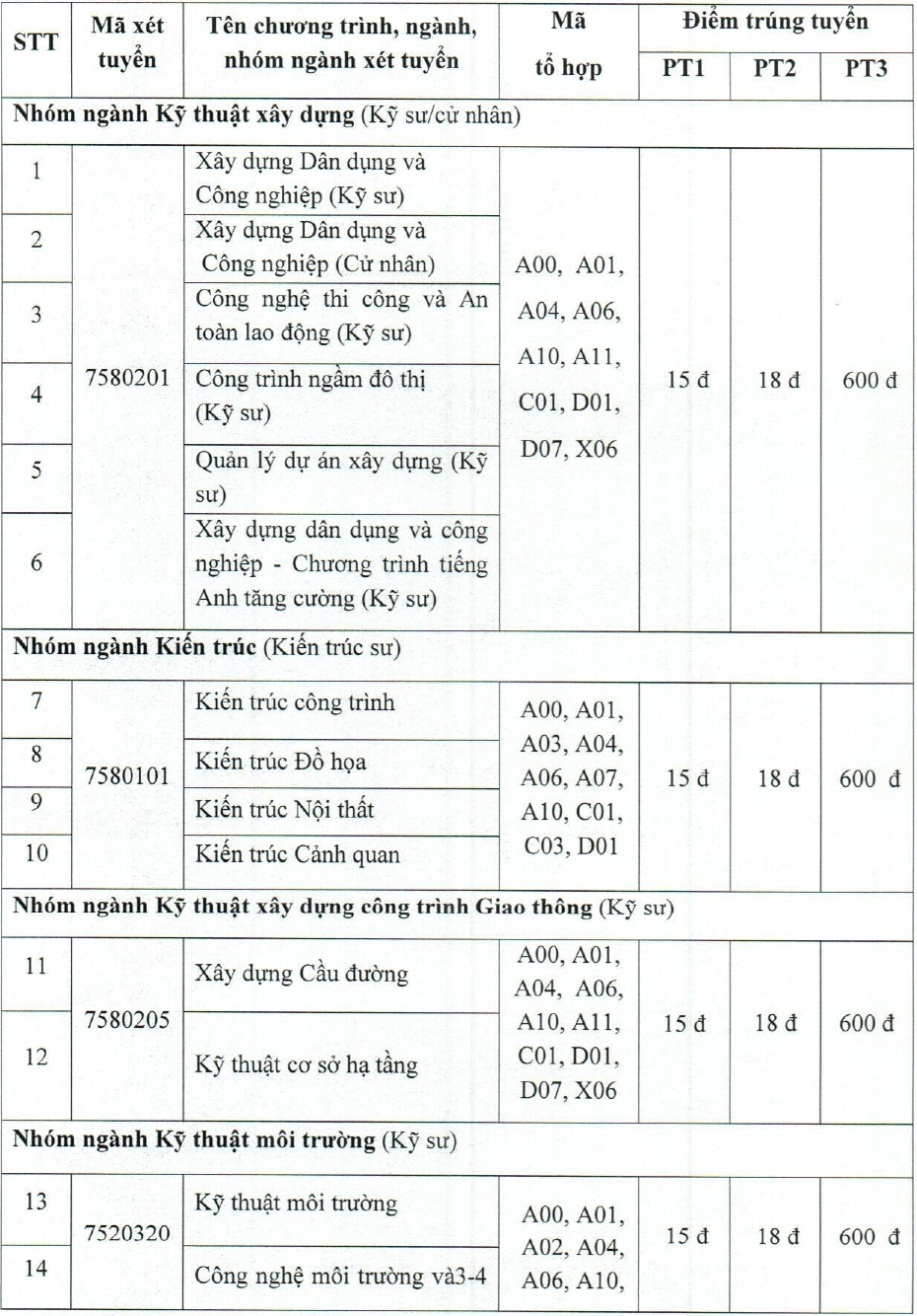 Dai hoc Xay dung Mien Tay cong bo diem chuan nam 2025