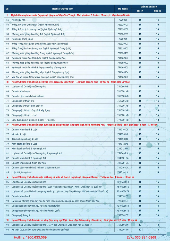 Dai hoc Ba Ria Vung Tau xet tuyen bo sung 2025